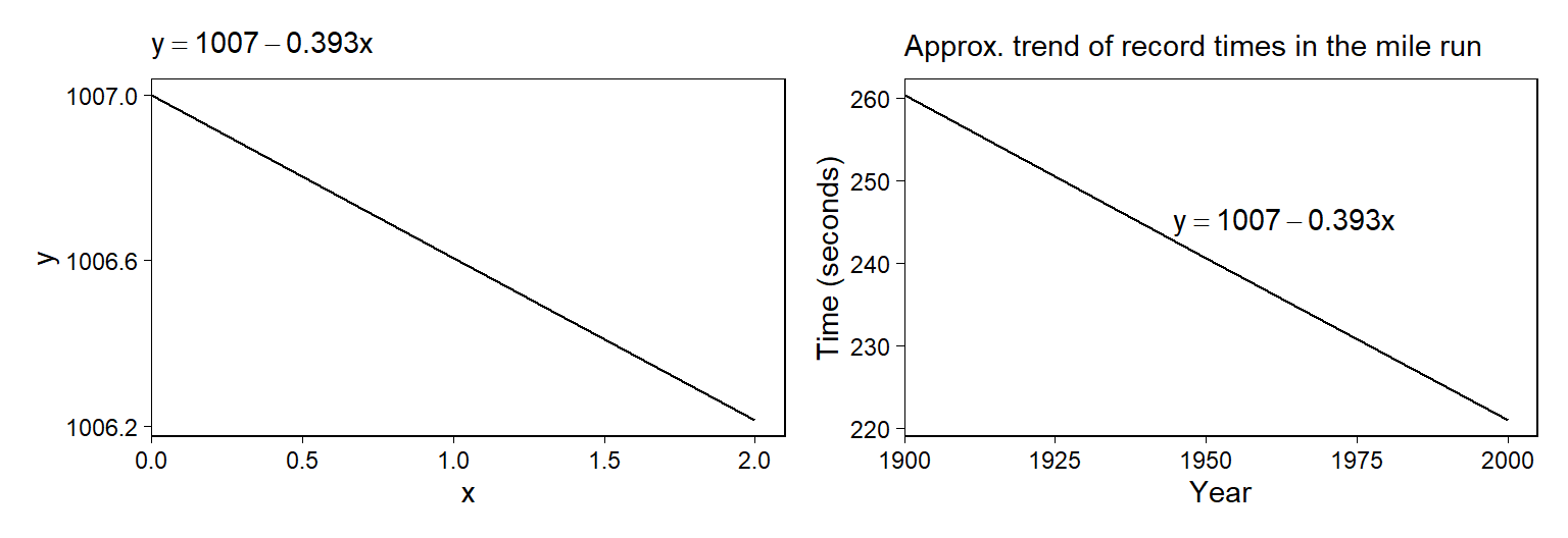 (a) The line y = 1007 <U+2212> 0.393x. (b) For x between 1900 and 2000, the line y = 1007 <U+2212> 0.393x approximates the trend of world record times in the mile run. Compare to Figure A.1.