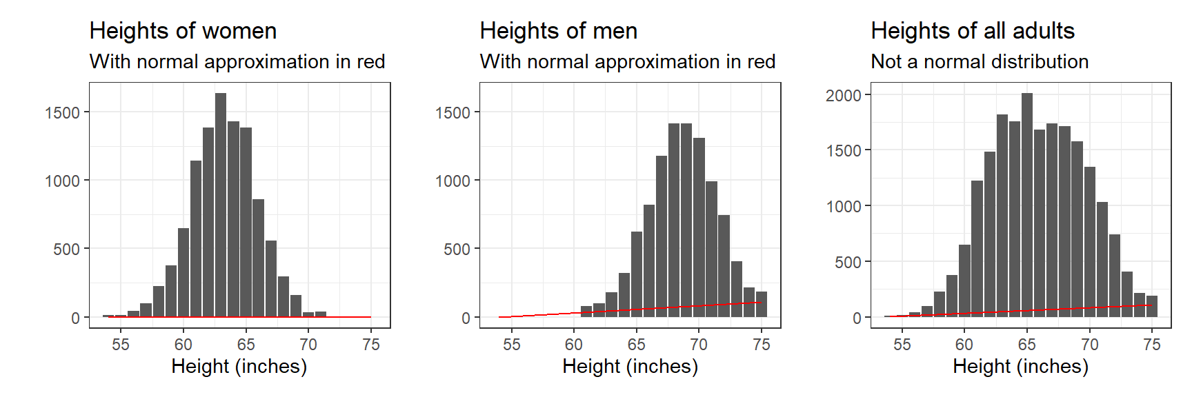 (a) Heights of women, which approximately follow a normal distribution, as predicted from the Central Limit Theorem. The distribution has mean 63.7 and standard deviation 2.7, so about 68% of women have heights in the range 63.7 ± 2.7. (b) Heights of men, approximately following a normal distribution with mean 69.1 and standard deviation 2.9. (c) Heights of all adults in the United States, which have the form of a mixture of two normal distributions, one for each sex.