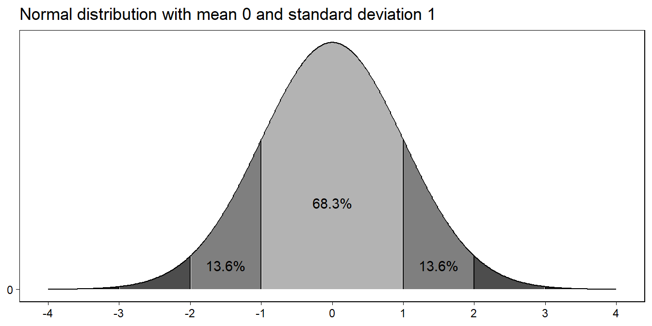 Approximately 50% of the mass of the normal distribution falls within 0.67 standard deviations from the mean, 68% of the mass falls within 1 standard deviation from the mean, 95% within 2 standard deviations of the mean, and 99.7% within 3 standard deviations