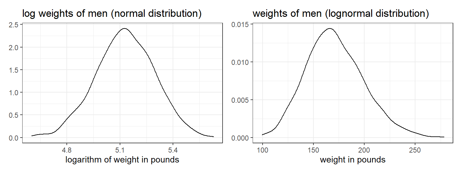 Weights of men (which approximately follow a lognormal distribution, as predicted from the Central Limit Theorem from combining many small multiplicative factors), plotted on the logarithmic and original scales.