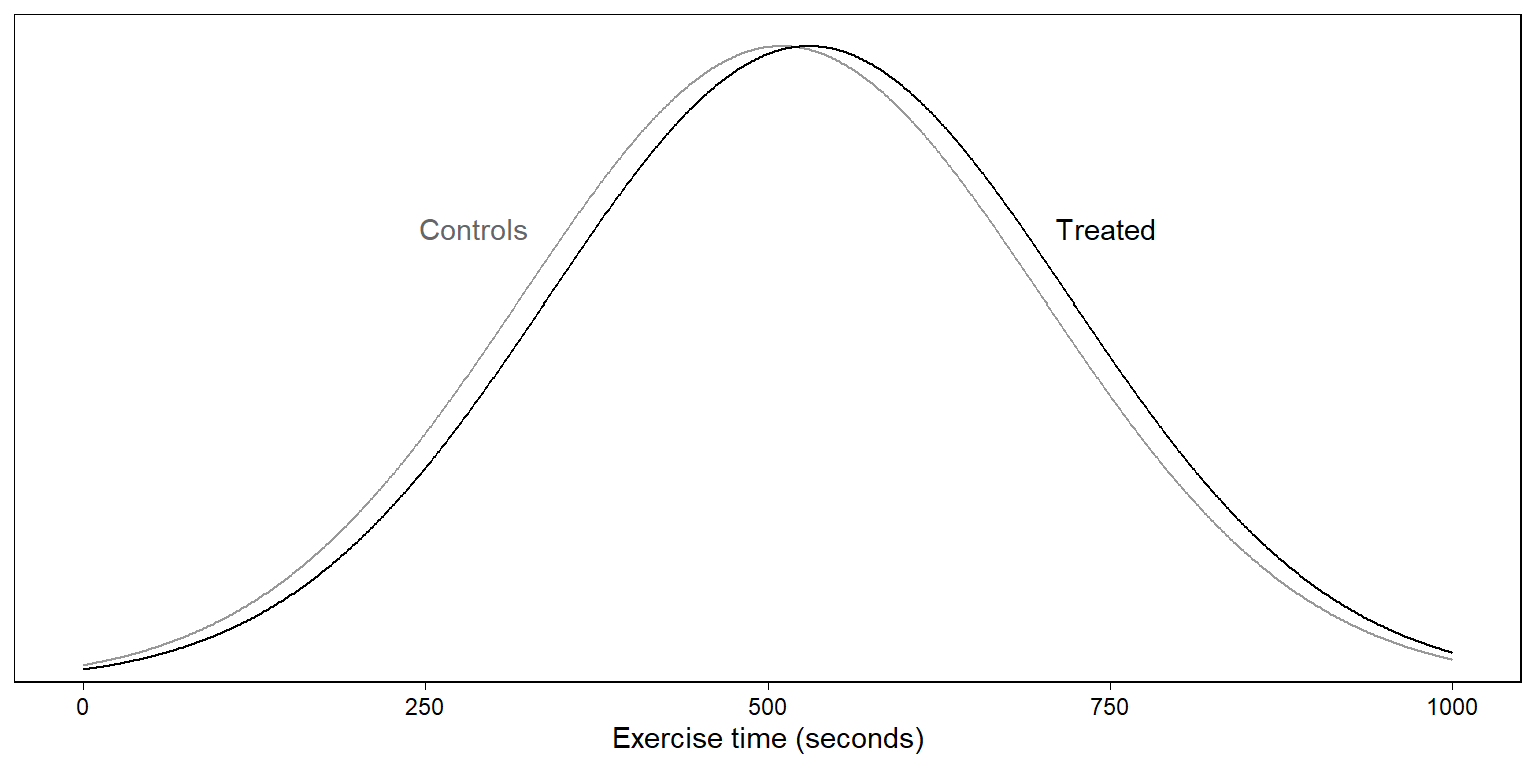 Distributions of potential outcomes for patients given placebo or heart stents, using a normal approximation and assuming a treatment effect in which stents improve exercise time by 20 seconds, a shift which corresponds to taking a patient from the 50th to the 54th percentile of the distribution under the placebo.