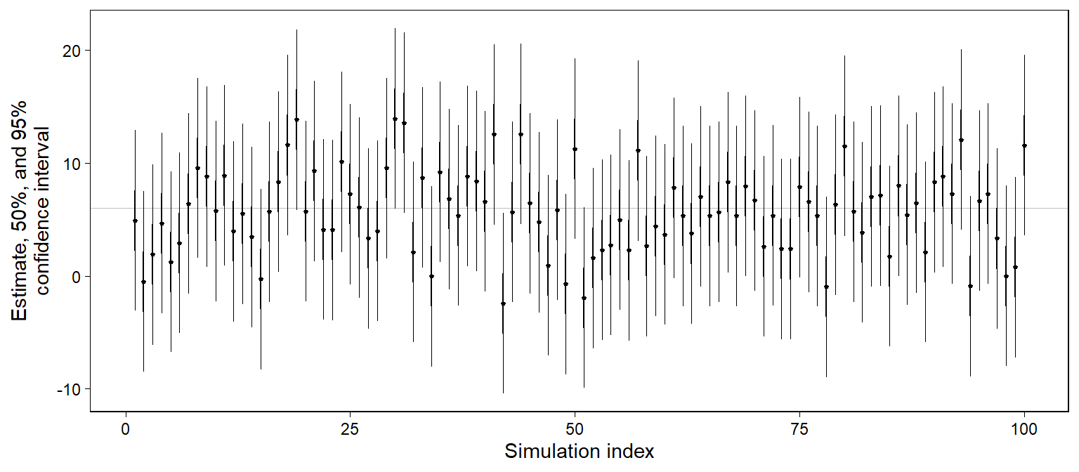 Simulation of coverage of confidence intervals: the horizontal line shows the true parameter value, and dots and vertical lines show estimates and confidence intervals obtained from 100 random simulations from the sampling distribution. If the model is correct, 50% of the 50% intervals and 95% of the 95% intervals should contain the true parameter value, in the long run.