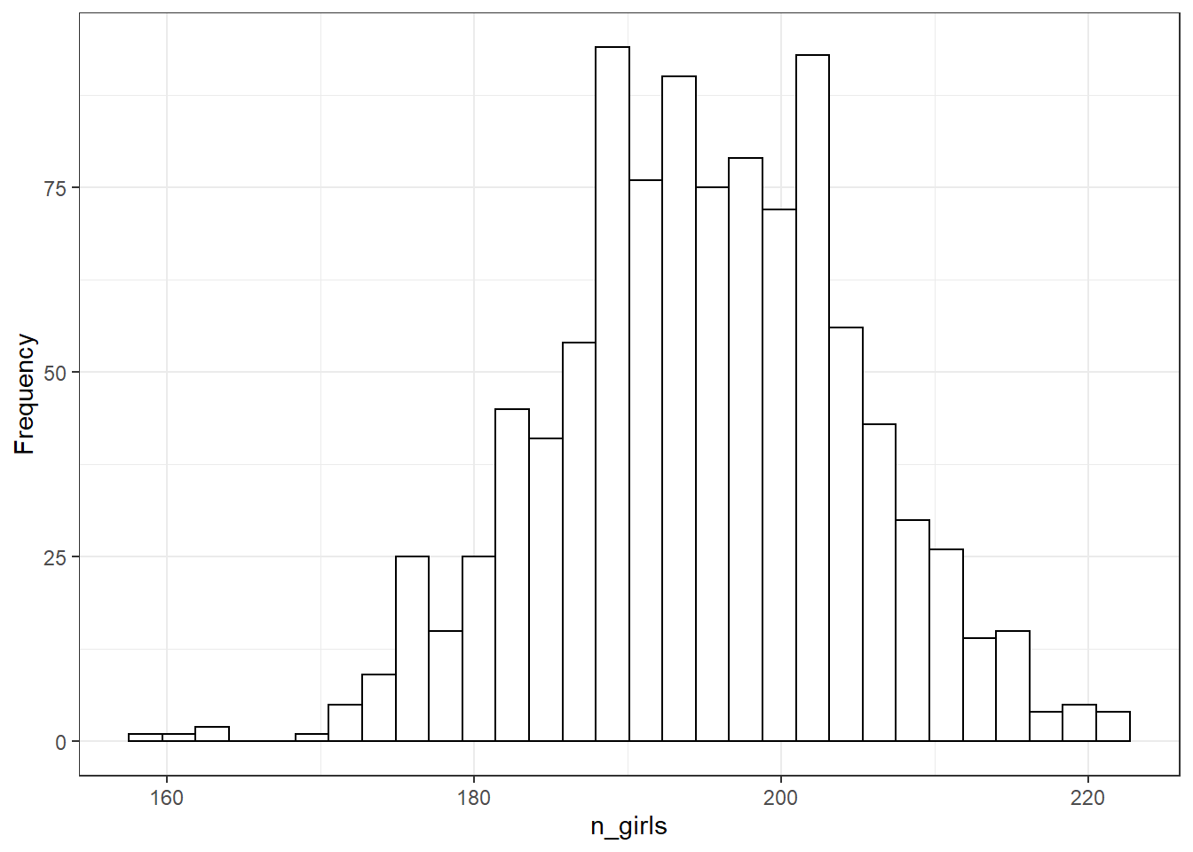 Histogram of 1000 simulated values for the number of girls born in a hospital from 400 births, as simulated from the model that includes the possibility of twins.