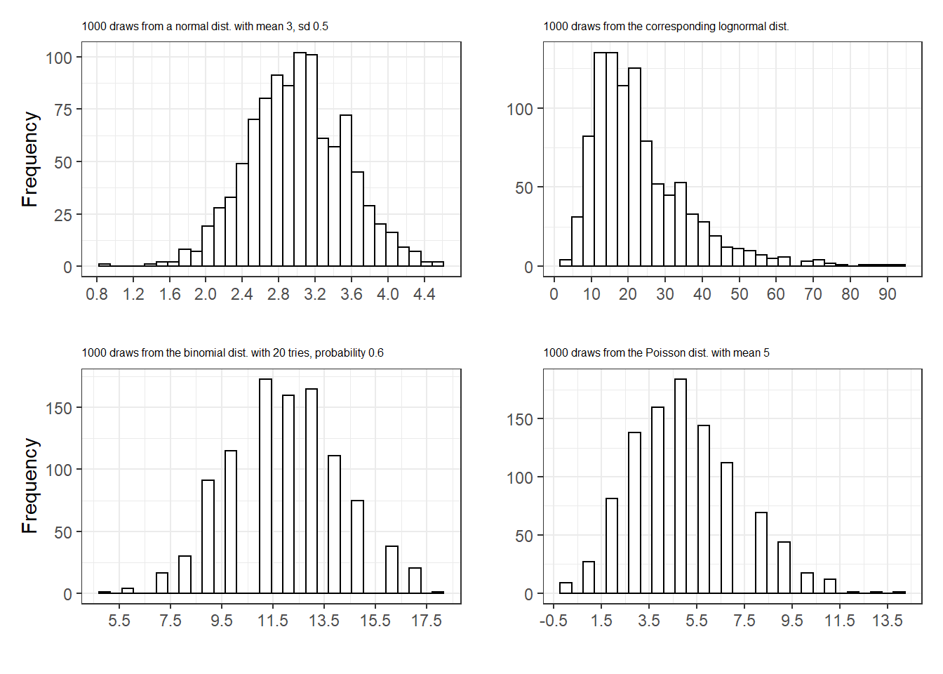 Histograms of 1000 simulated values from four distributions, demonstrating the ability to draw from continuous and discrete random variables in R.