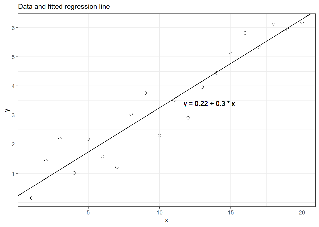 Simple example of a regression line fit to fake data. The 20 data points were simulated from the model, $y = 0.2 + 0.3x + \text{error}$, with errors that were independent and normally distributed with mean 0 and standard deviation 0.5.