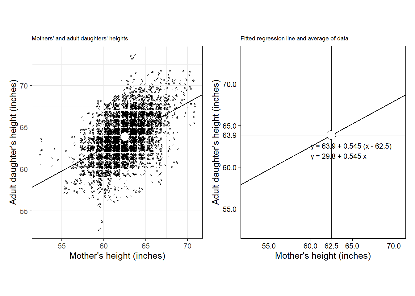 (a) Scatterplot adapted from data from Pearson and Lee (1903) of the heights of mothers and their adult daughters, along with the regression line predicting daughters’ from mothers’ heights. (b) The  regression line by itself, just to make the pattern easier to see. The line automatically goes through the mean of the data, and it has a slope of 0.54, implying that, on average, the difference of a daughter’s height from the average (mean) of women’s heights is only about half the difference of her mother’s height from the average.