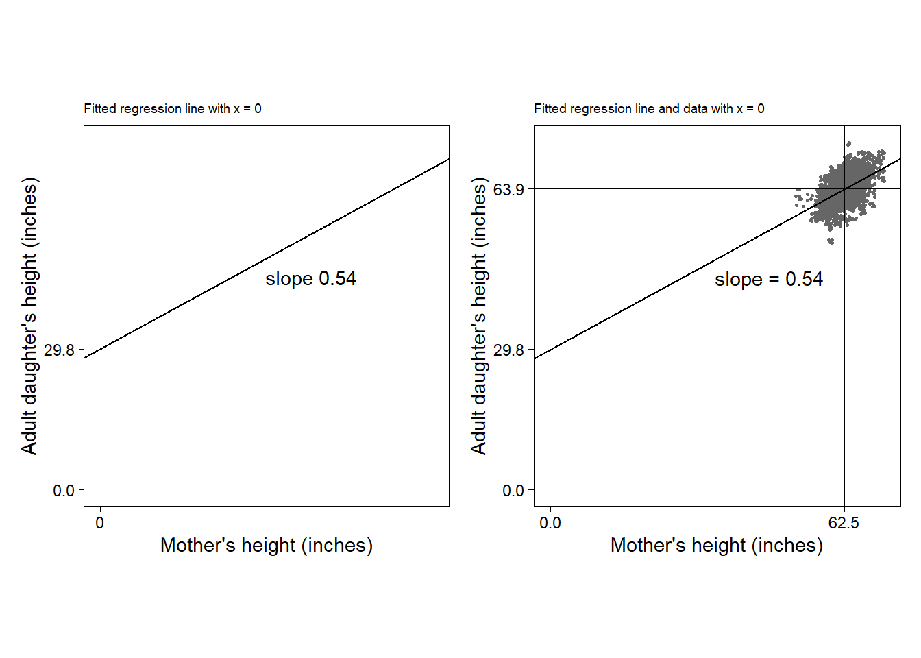 (a) Fitted regression line, $y = 30 + 0.54 x$, graphed using intercept and slope. (b) Difficulty of the intercept-slope formulation in the context of the data in the height example. The intercept of 30 inches corresponds to the predicted height of a daughter whose mother is a meaningless 0 inches tall.