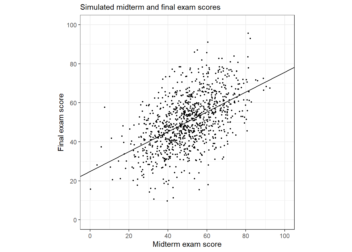 Scatterplot of simulated midterm and final exam scores with fitted regression line, which has a slope of 0.45, implying that if a student performs well on the midterm, he or she is expected to do not so well on the final, and if a student performs poorly on the midterm, he or she is expected to improve on the final; thus, regression to the mean.