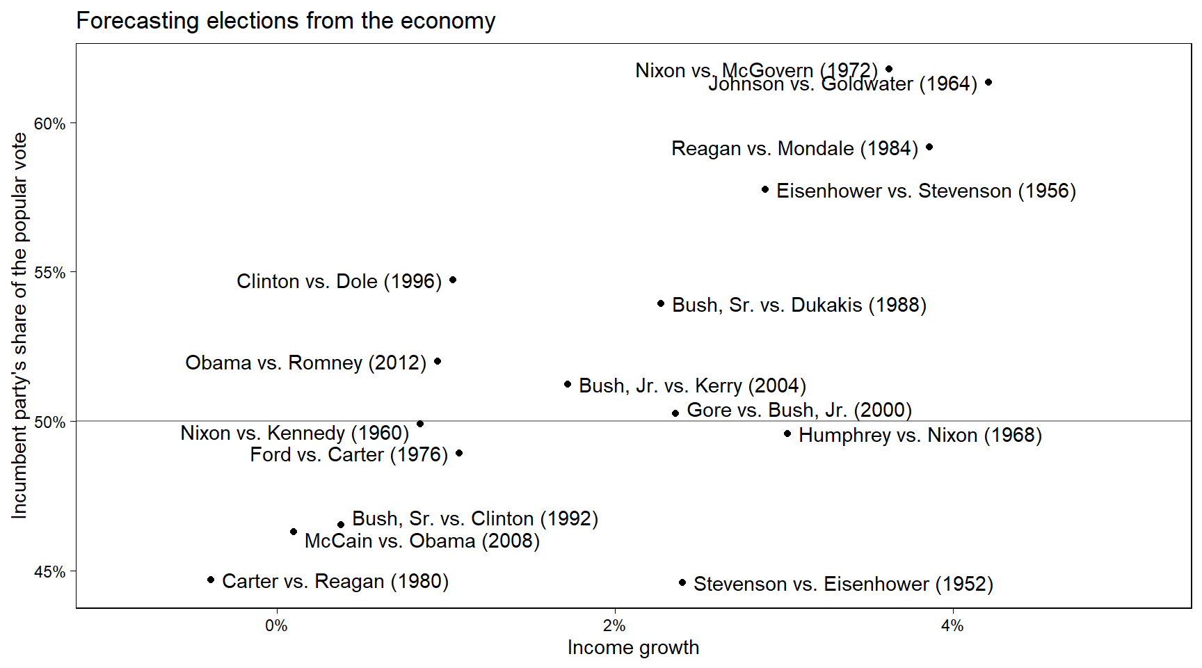 Douglas Hibbs’s “bread and peace” model of voting and the economy. Presidential elections since 1952 are listed in order of the economic performance at the end of the preceding administration (as measured by inflation-adjusted growth in average personal income). Matchups are listed as incumbent party’s candidate versus other party’s candidate. The better the economy was performing, the better the incumbent party’s candidate did, with the biggest exceptions being 1952 (Korean War) and 1968 (Vietnam War).