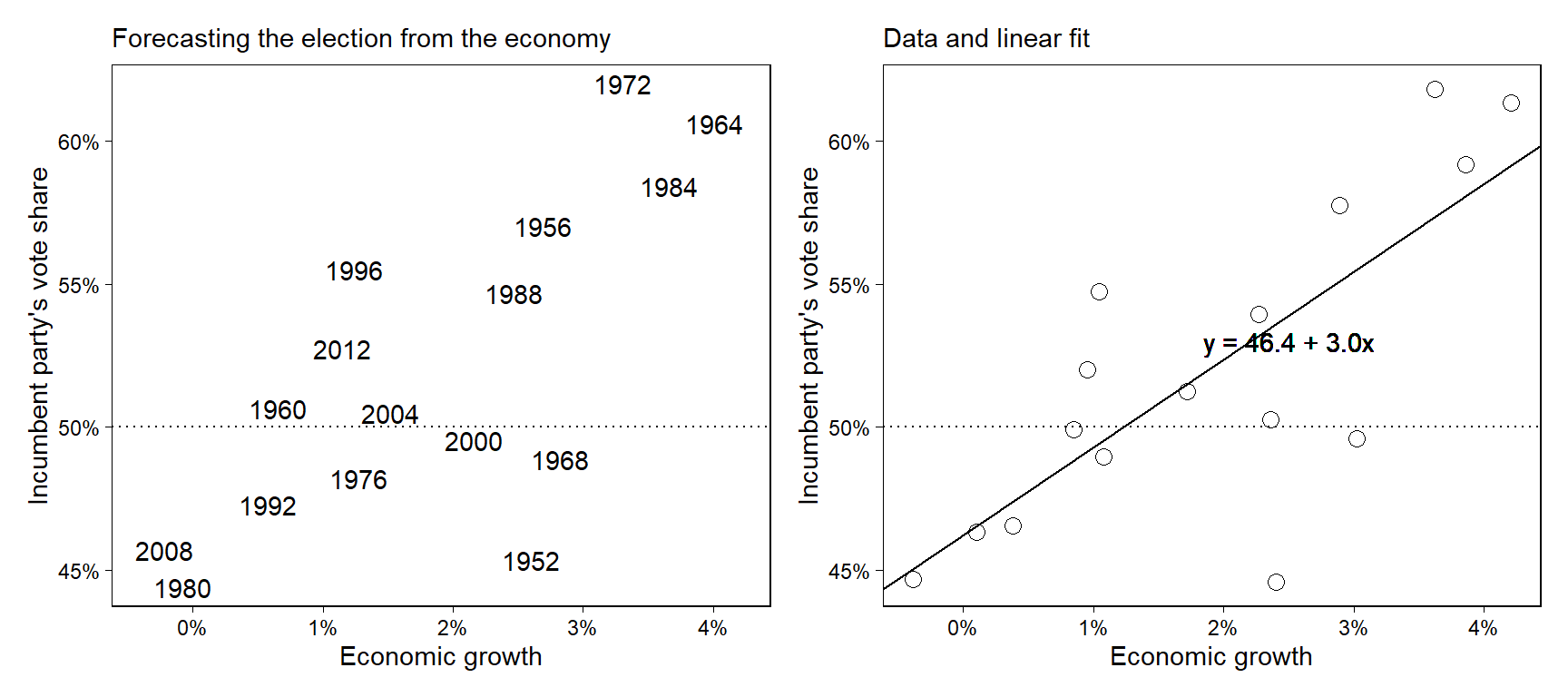 (a) Predicting elections from the economy: the data in Figure 7.1 expressed as a scatterplot, with one data point for each year, (b) the data with the linear fit, $y = 46.3 + 3.0x$. Repeated from Figure 1.1.