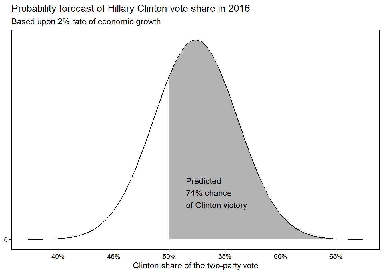 Forecast distribution for Hillary Clinton’s percentage of the two-party vote in 2016 based on an economic growth rate of 2%. The curve shows a normal distribution centered at the point forecast of $46.3 + 3.0 \times 2.0 = 52.3$ and with standard deviation of 3.9, the estimated uncertainty based on the model fit. The shaded area indicates the probability (based on the model) that Clinton wins, which is `1-pnorm(50, 52.3, 3.9)`, or 0.72.